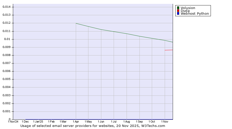 Historical trends in the usage of Volusion vs. Duda vs. Webhost Python