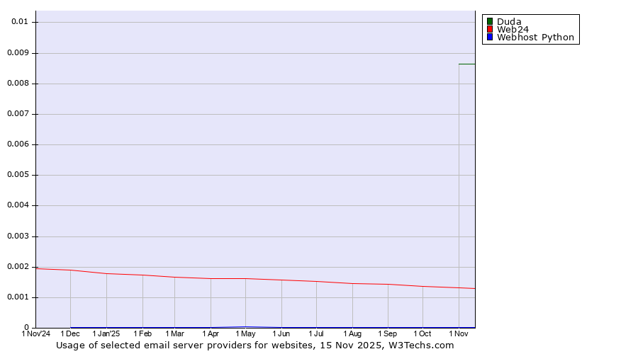 Historical trends in the usage of Duda vs. Web24 vs. Webhost Python