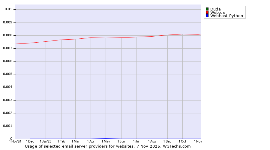 Historical trends in the usage of Duda vs. Web.de vs. Webhost Python