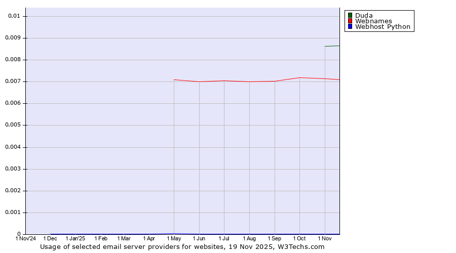 Historical trends in the usage of Duda vs. Webnames vs. Webhost Python