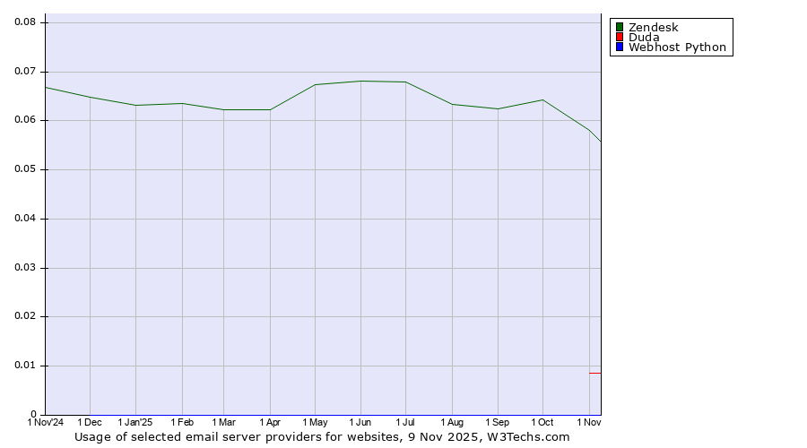 Historical trends in the usage of Zendesk vs. Duda vs. Webhost Python