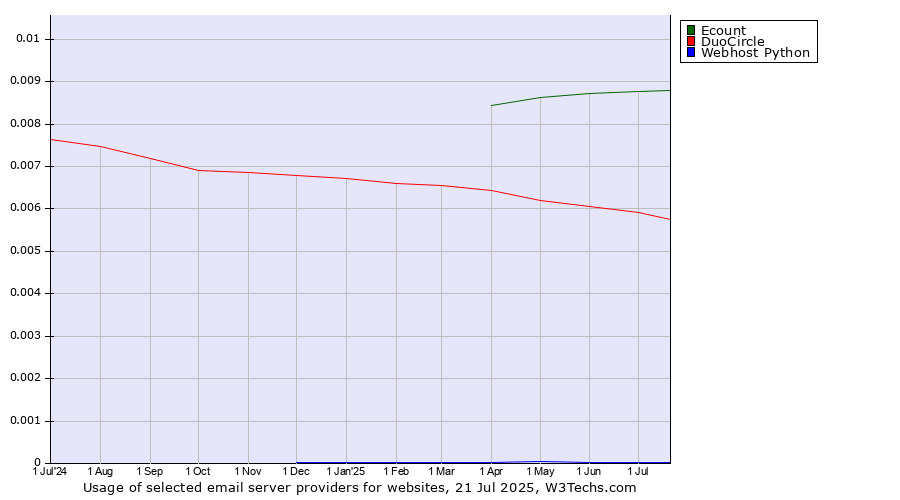 Historical trends in the usage of Ecount vs. DuoCircle vs. Webhost Python