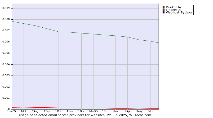 Historical trends in the usage of DuoCircle vs. Flexential vs. Webhost Python
