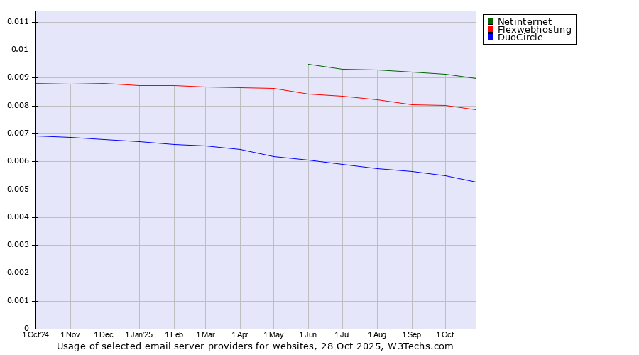Historical trends in the usage of Netinternet vs. Flexwebhosting vs. DuoCircle