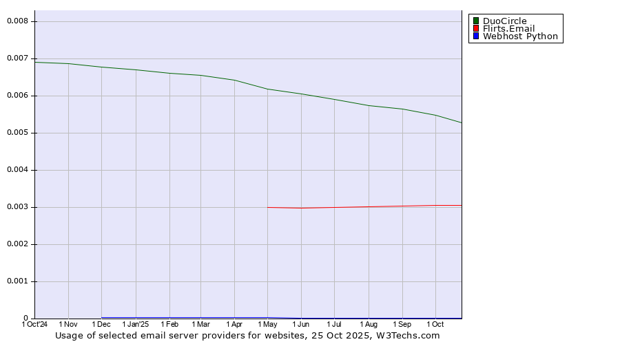 Historical trends in the usage of DuoCircle vs. Flirts.Email vs. Webhost Python