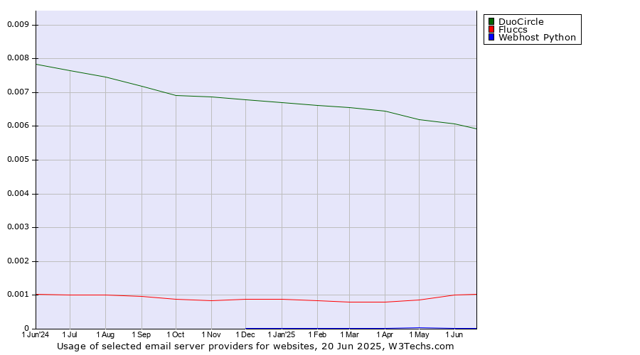 Historical trends in the usage of DuoCircle vs. Fluccs vs. Webhost Python