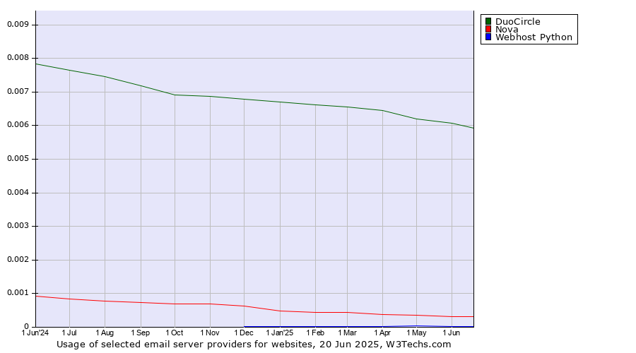 Historical trends in the usage of DuoCircle vs. Nova vs. Webhost Python