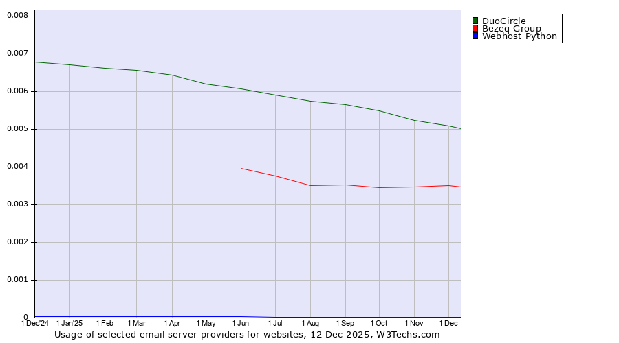 Historical trends in the usage of DuoCircle vs. Bezeq Group vs. Webhost Python