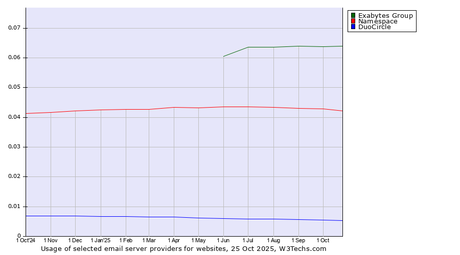 Historical trends in the usage of Exabytes Group vs. Namespace vs. DuoCircle