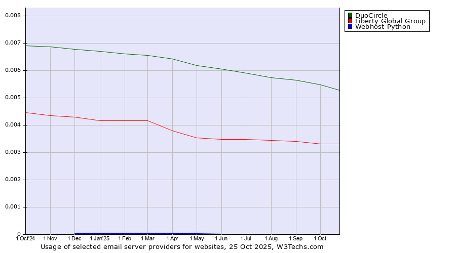 Historical trends in the usage of DuoCircle vs. Liberty Global Group vs. Webhost Python