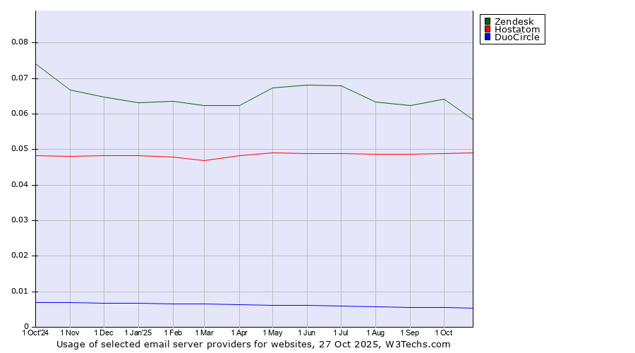 Historical trends in the usage of Zendesk vs. Hostatom vs. DuoCircle