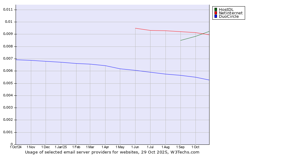 Historical trends in the usage of HostDL vs. Netinternet vs. DuoCircle
