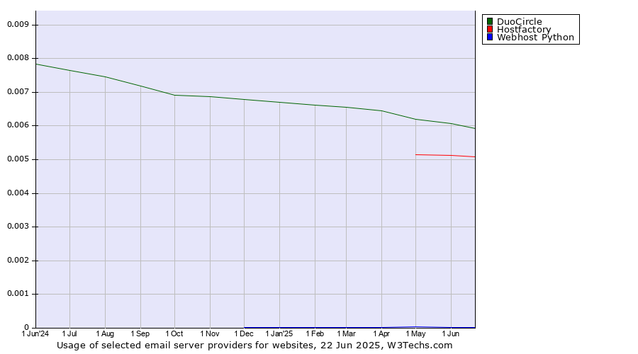 Historical trends in the usage of DuoCircle vs. Hostfactory vs. Webhost Python