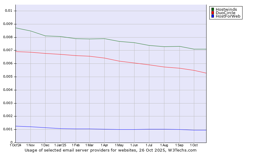 Historical trends in the usage of Hostwinds vs. DuoCircle vs. HostForWeb