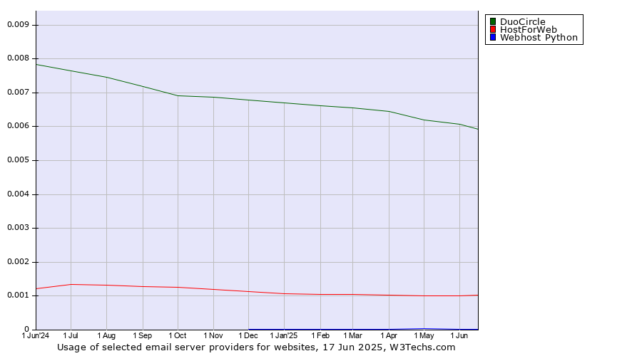 Historical trends in the usage of DuoCircle vs. HostForWeb vs. Webhost Python