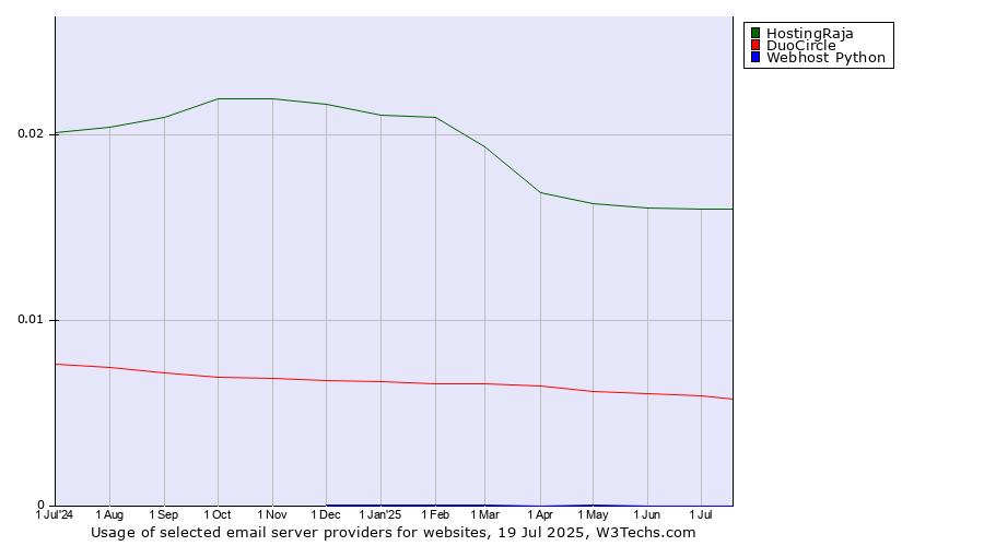Historical trends in the usage of HostingRaja vs. DuoCircle vs. Webhost Python