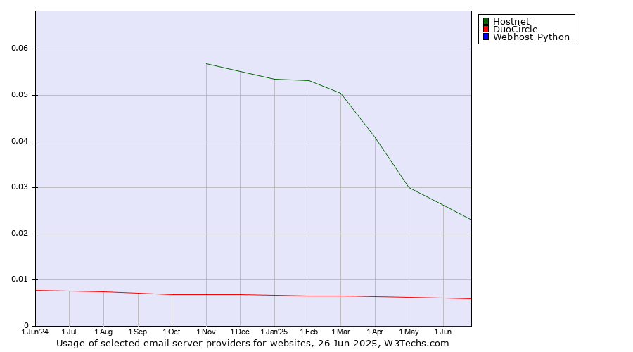 Historical trends in the usage of Hostnet vs. DuoCircle vs. Webhost Python