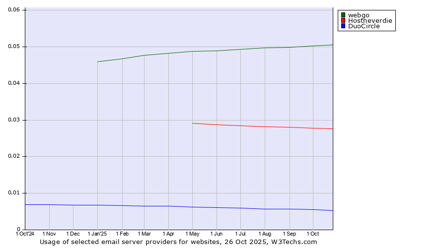 Historical trends in the usage of webgo vs. Hostneverdie vs. DuoCircle