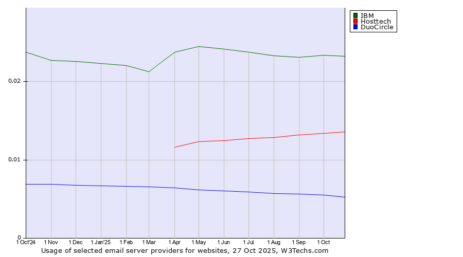 Historical trends in the usage of IBM vs. Hosttech vs. DuoCircle