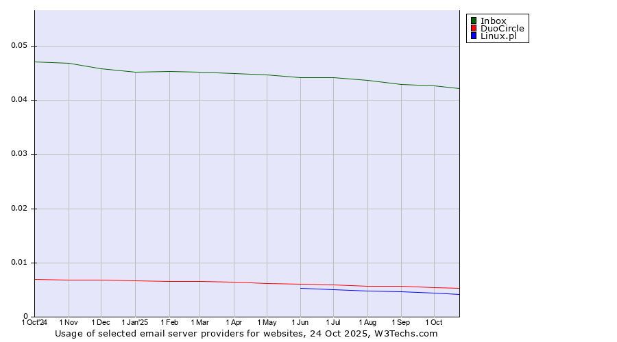 Historical trends in the usage of Inbox vs. DuoCircle vs. Linux.pl