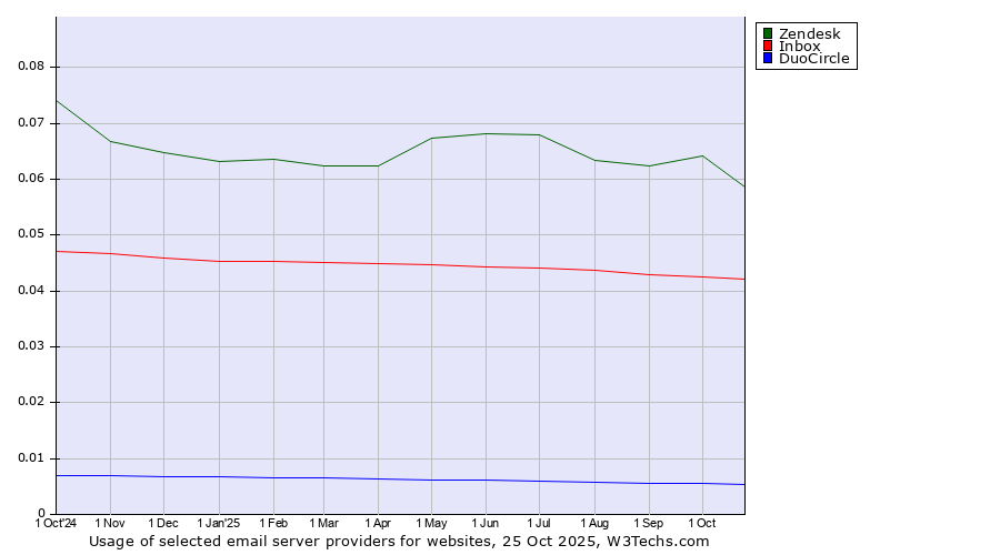 Historical trends in the usage of Zendesk vs. Inbox vs. DuoCircle
