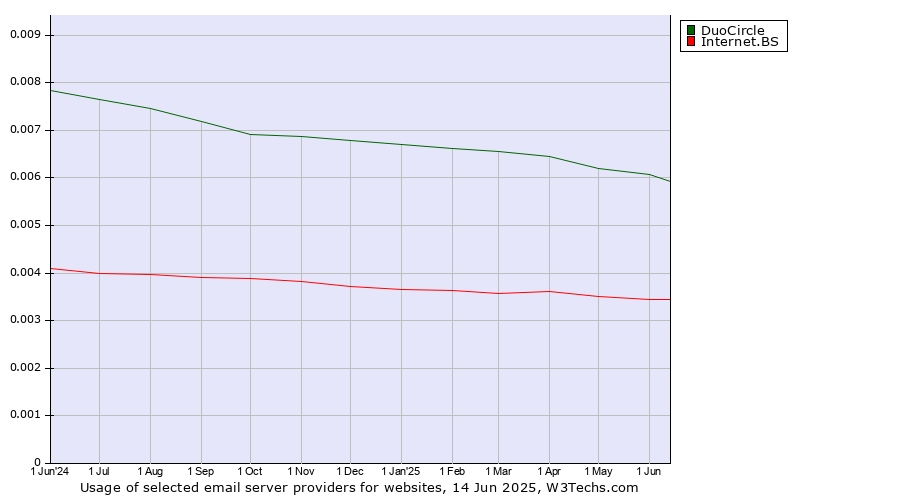 Historical trends in the usage of DuoCircle vs. Internet.BS