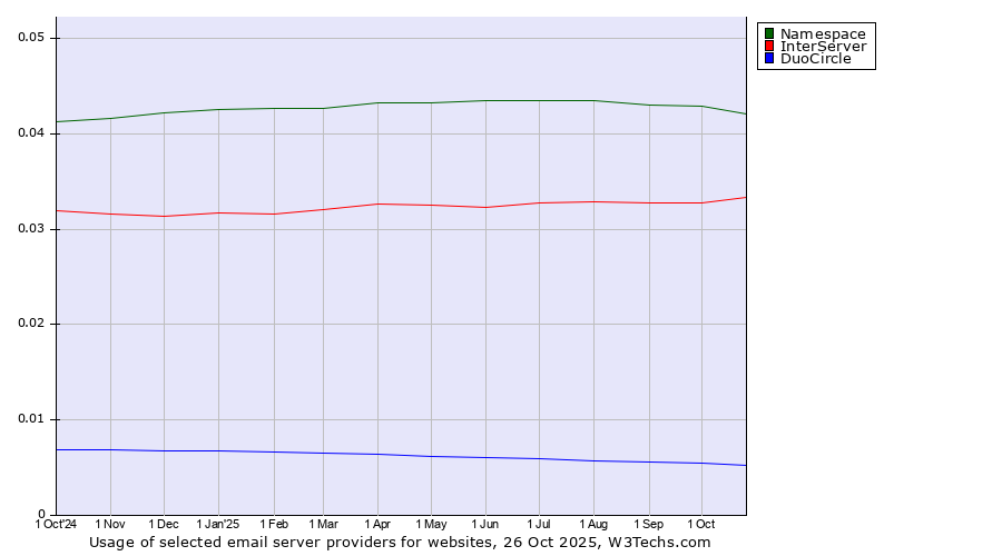 Historical trends in the usage of Namespace vs. InterServer vs. DuoCircle