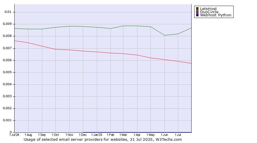 Historical trends in the usage of LetsHost vs. DuoCircle vs. Webhost Python