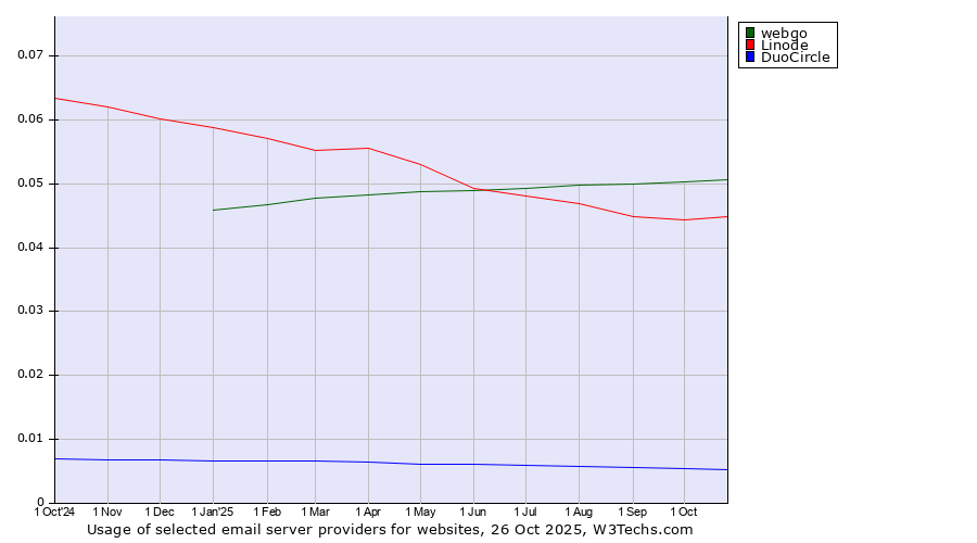 Historical trends in the usage of webgo vs. Linode vs. DuoCircle