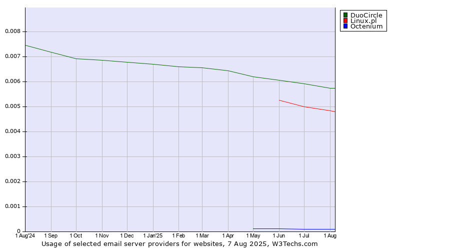 Historical trends in the usage of DuoCircle vs. Linux.pl vs. Octenium