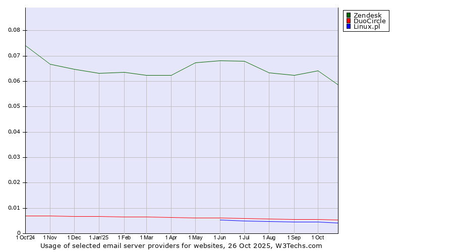 Historical trends in the usage of Zendesk vs. DuoCircle vs. Linux.pl