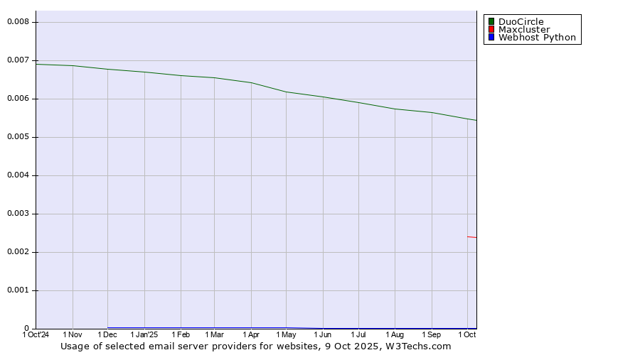 Historical trends in the usage of DuoCircle vs. Maxcluster vs. Webhost Python
