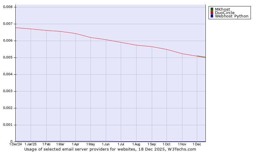 Historical trends in the usage of MKhost vs. DuoCircle vs. Webhost Python