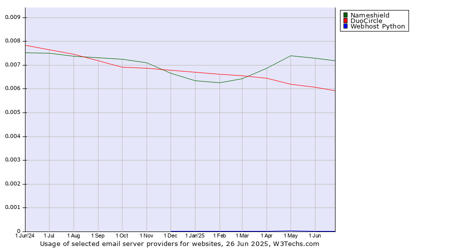 Historical trends in the usage of Nameshield vs. DuoCircle vs. Webhost Python