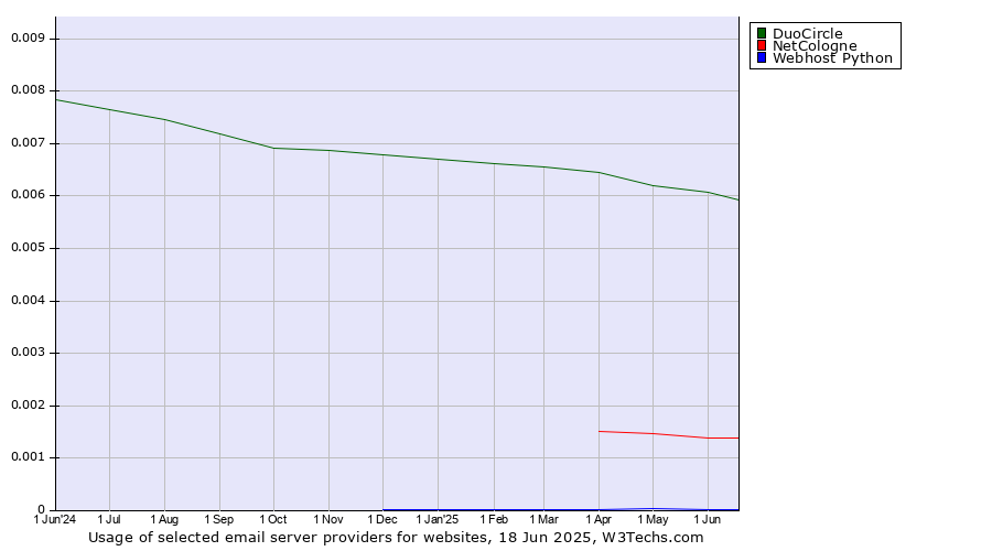Historical trends in the usage of DuoCircle vs. NetCologne vs. Webhost Python