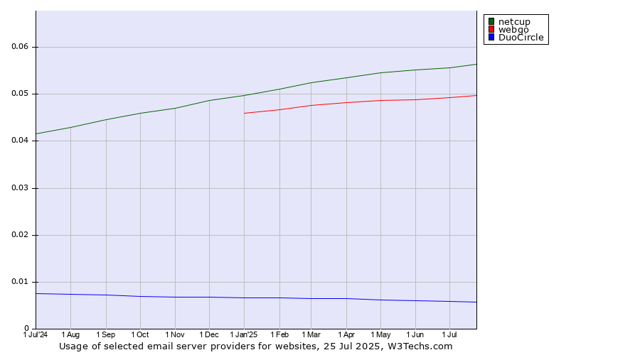 Historical trends in the usage of netcup vs. webgo vs. DuoCircle