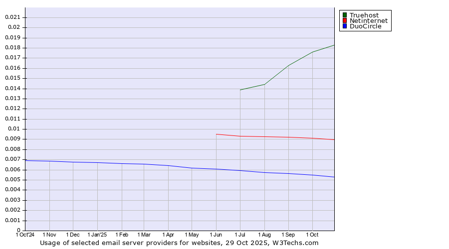 Historical trends in the usage of Truehost vs. Netinternet vs. DuoCircle