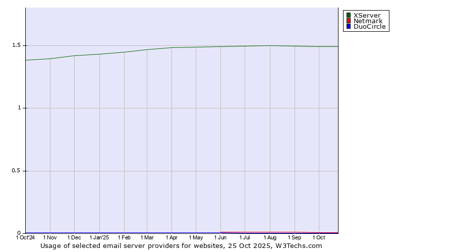 Historical trends in the usage of XServer vs. Netmark vs. DuoCircle