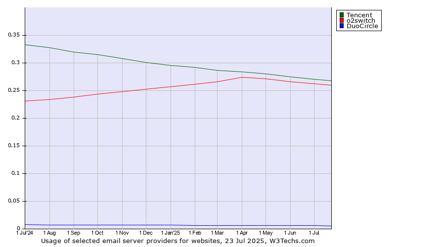 Historical trends in the usage of Tencent vs. o2switch vs. DuoCircle