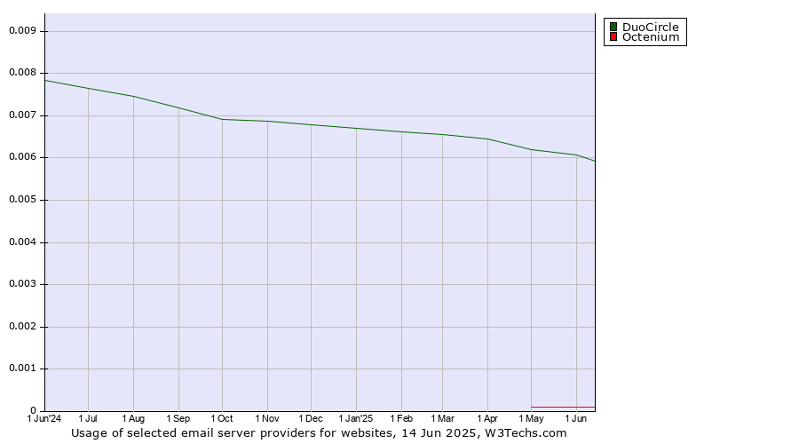 Historical trends in the usage of DuoCircle vs. Octenium