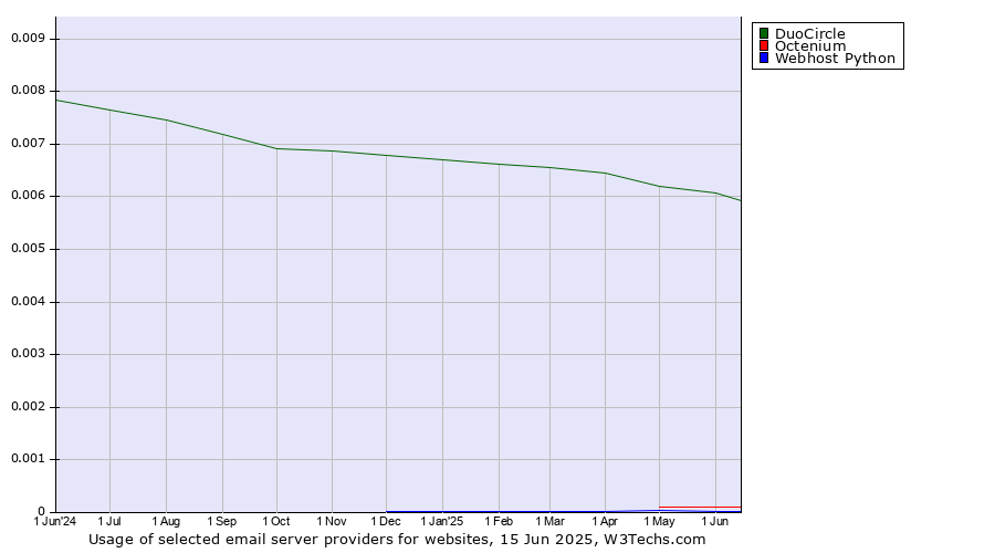 Historical trends in the usage of DuoCircle vs. Octenium vs. Webhost Python