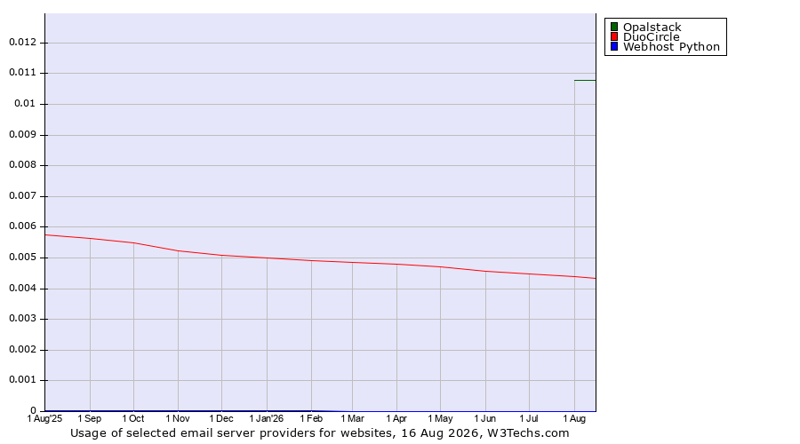 Historical trends in the usage of Opalstack vs. DuoCircle vs. Webhost Python