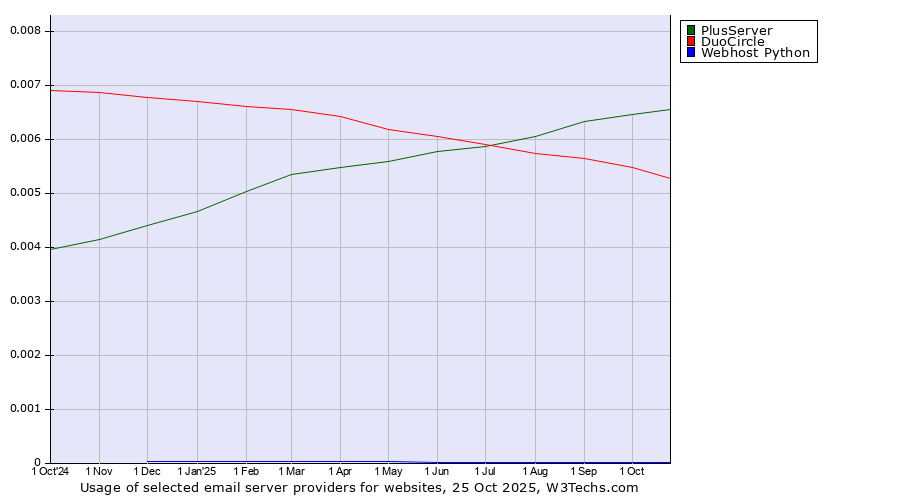 Historical trends in the usage of PlusServer vs. DuoCircle vs. Webhost Python