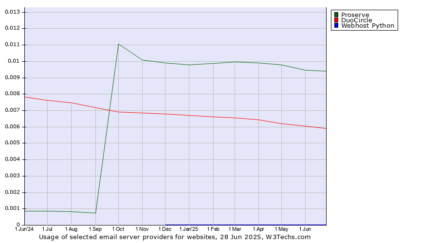 Historical trends in the usage of Proserve vs. DuoCircle vs. Webhost Python