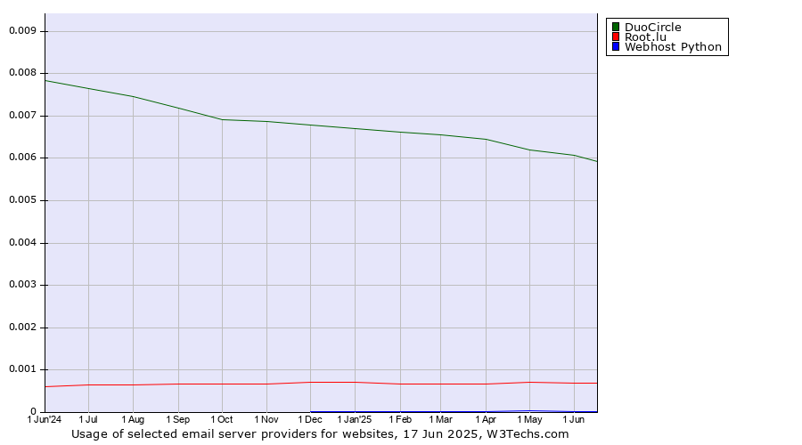 Historical trends in the usage of DuoCircle vs. Root.lu vs. Webhost Python