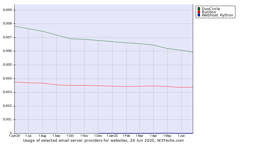 Historical trends in the usage of DuoCircle vs. Runbox vs. Webhost Python