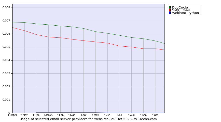Historical trends in the usage of DuoCircle vs. SMX Email vs. Webhost Python