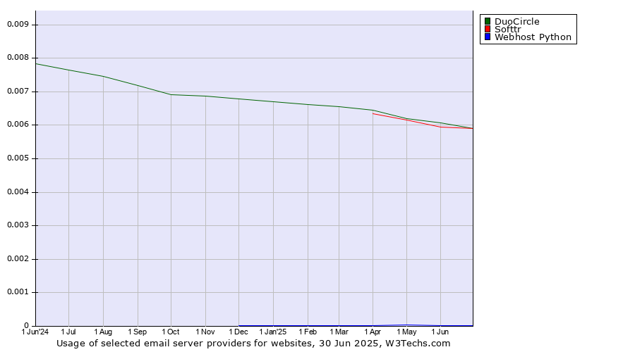 Historical trends in the usage of Softtr vs. DuoCircle vs. Webhost Python