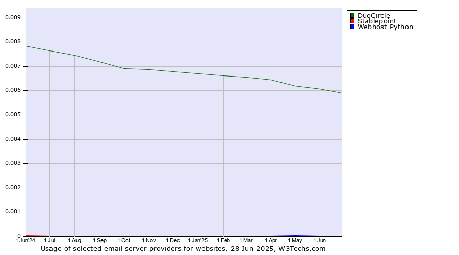 Historical trends in the usage of DuoCircle vs. Stablepoint vs. Webhost Python