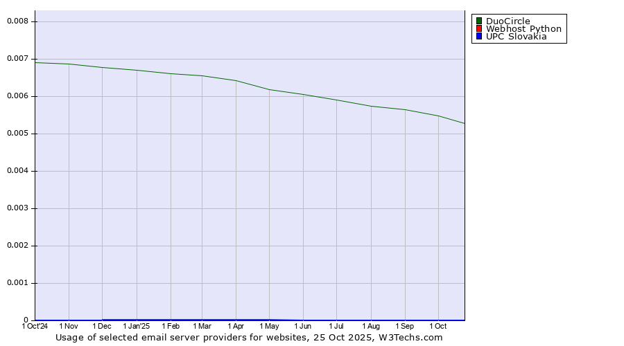 Historical trends in the usage of DuoCircle vs. Webhost Python vs. UPC Slovakia